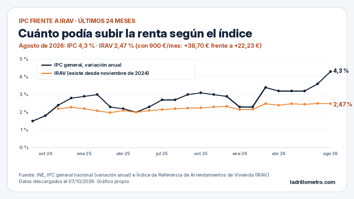 Gráfico de líneas del IPC general y del IRAV de los últimos 24 meses: el IPC sube del 1,5 % en septiembre de 2024 al 4,3 % en agosto de 2026, mientras el IRAV se mantiene entre el 1,98 % y el 2,49 % desde noviembre de 2024