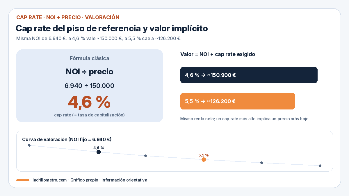 Ladrillómetro chart: 4.6% cap rate (NOI ÷ price) and value of the same NOI at 4.6% (~€150,900) vs 5.5% (~€126,200)