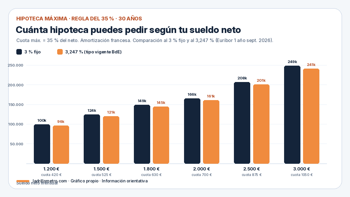 Gráfico de Ladrillómetro: hipoteca máxima según sueldo neto de 1.200 a 3.000 €, al 3 % y al 3,247 %, con la regla del 35 % a 30 años