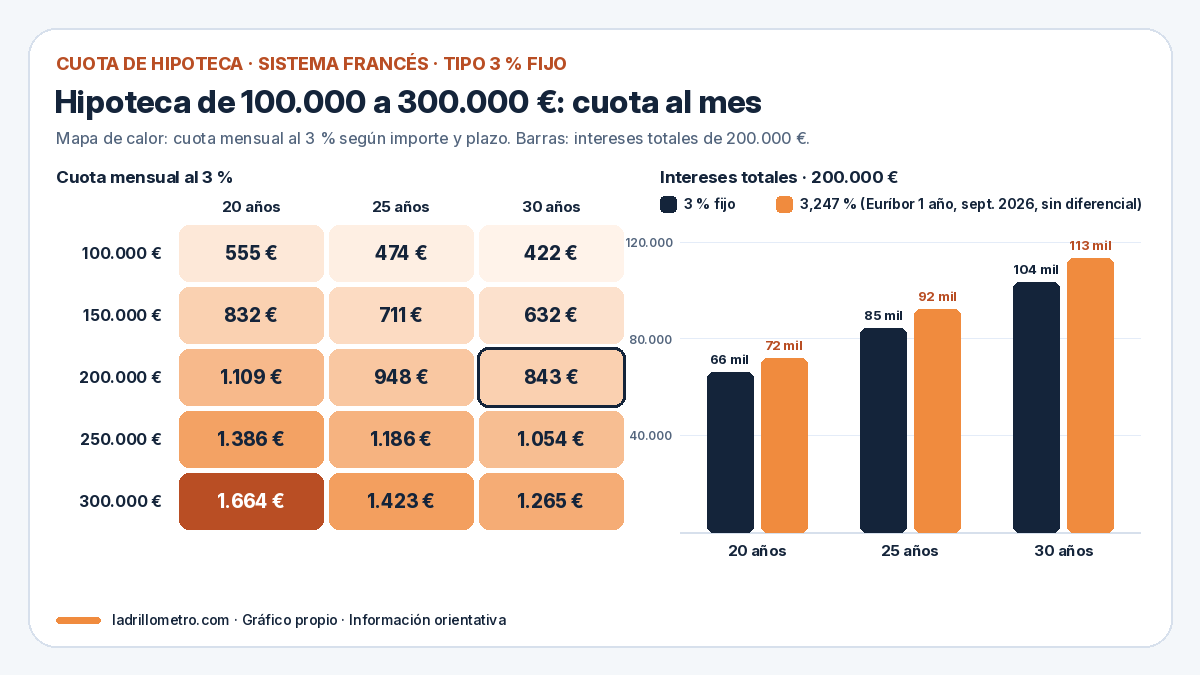 Gráfico de Ladrillómetro: mapa de calor de la cuota mensual al 3 % para hipotecas de 100.000 a 300.000 € a 20, 25 y 30 años (200.000 € a 30 años: 843 €) y barras de intereses totales de 200.000 €: 66.000, 85.000 y 104.000 € al 3 % frente a 72.000, 92.000 y 113.000 € al 3,247 %
