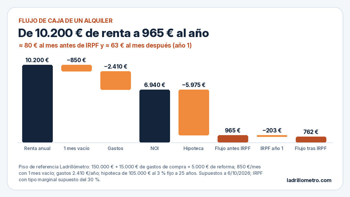 Gráfico de cascada de Ladrillómetro: 10.200 € de renta anual, menos 850 € por un mes vacío y 2.410 € de gastos, dan 6.940 € de NOI; menos 5.975 € de hipoteca quedan 965 € y, tras 203 € de IRPF, 762 €