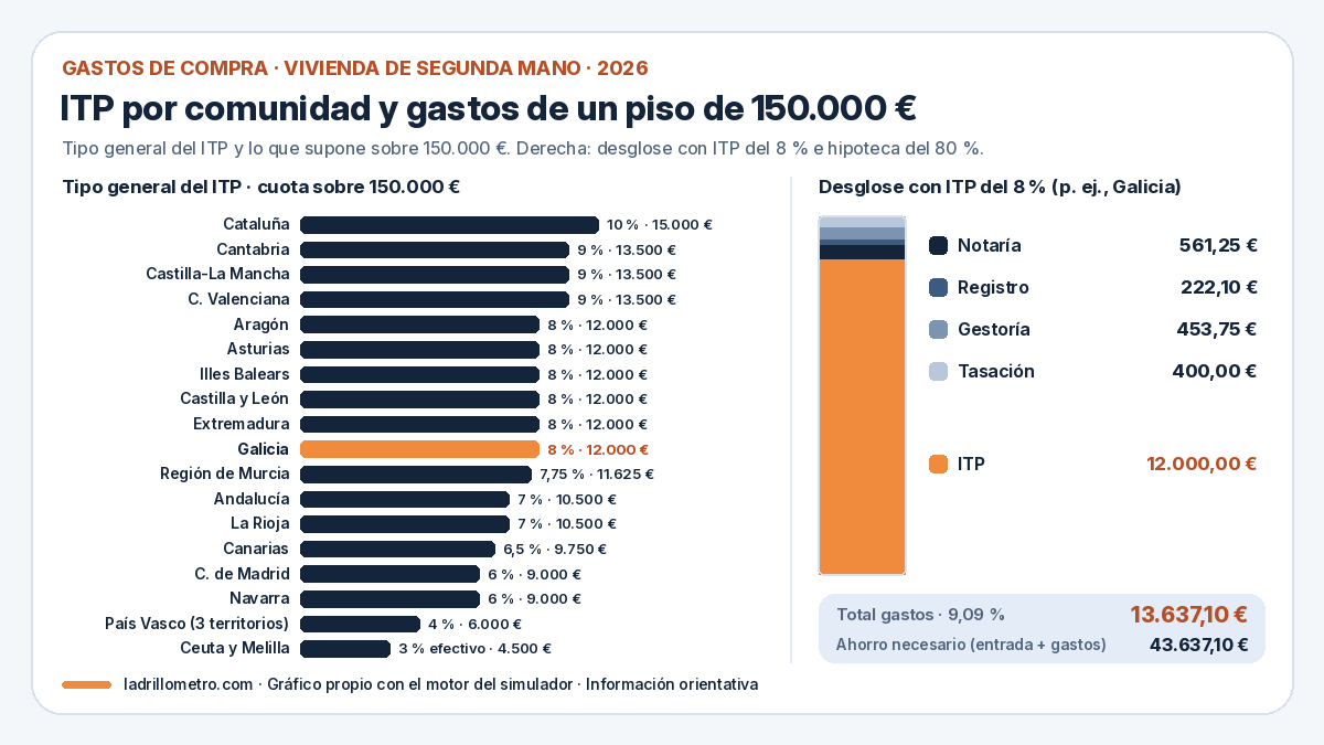 Gráfico de Ladrillómetro: ITP general de 2026 por comunidad sobre 150.000 €, del 3 % de Ceuta y Melilla y el 4 % del País Vasco al 10 % de Cataluña, y desglose de los 13.637 € de gastos de un piso de 150.000 € con ITP del 8 %: 12.000 € de ITP, 561 € de notaría, 222 € de registro, 454 € de gestoría y 400 € de tasación