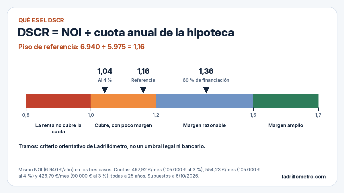 Escala del DSCR de Ladrillómetro con cuatro tramos orientativos (menos de 1, de 1 a 1,2, de 1,2 a 1,5 y más de 1,5) y tres casos del piso de referencia: 1,04 con hipoteca al 4 %, 1,16 en el caso base y 1,36 con un 60 % de financiación