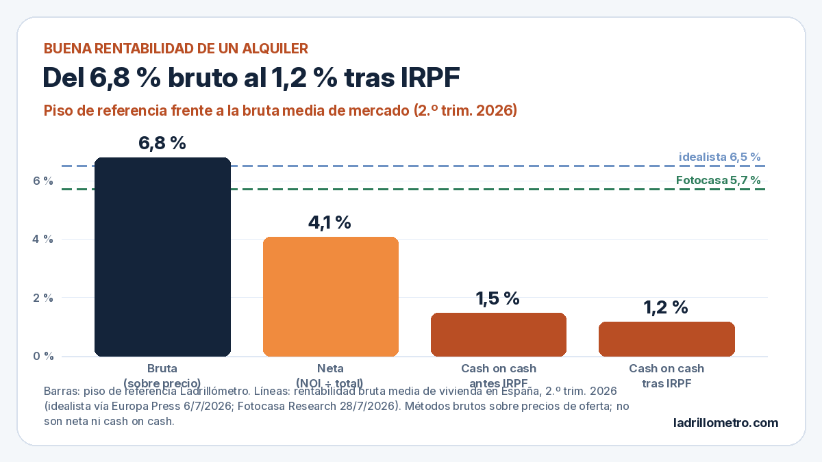 Gráfico de Ladrillómetro: barras del 6,8 % bruto, 4,1 % neto, 1,5 % cash on cash antes de IRPF y 1,2 % tras IRPF, con líneas de referencia de idealista 6,5 % y Fotocasa 5,7 %