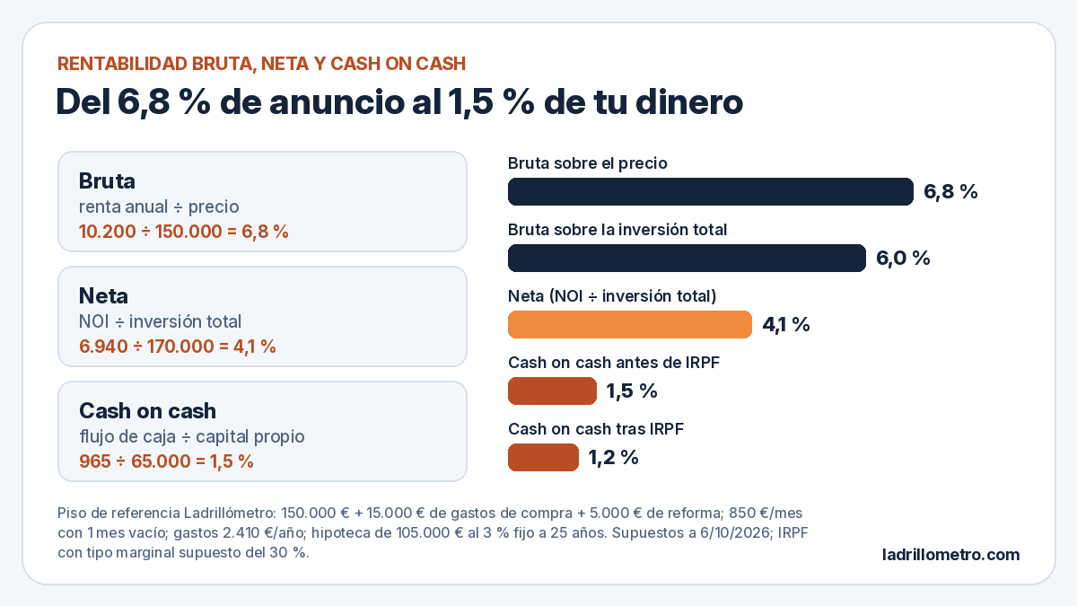 Gráfico de Ladrillómetro: rentabilidad bruta del 6,8 % sobre el precio y del 6,0 % sobre la inversión total, neta del 4,1 %, cash on cash del 1,5 % antes de IRPF y del 1,2 % después, con sus fórmulas