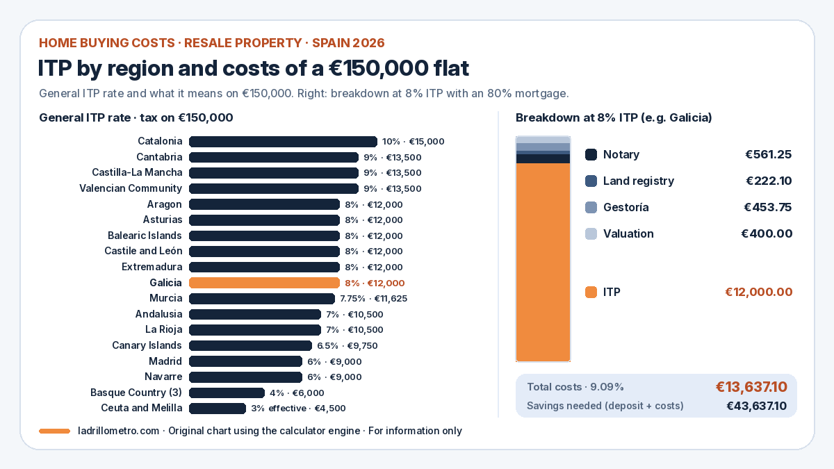 Ladrillómetro chart: 2026 general ITP rate by region on €150,000, from 3% in Ceuta and Melilla and 4% in the Basque Country to 10% in Catalonia, and the breakdown of €13,637 of costs on a €150,000 flat at 8% ITP: €12,000 ITP, €561 notary, €222 registry, €454 gestoría and €400 valuation