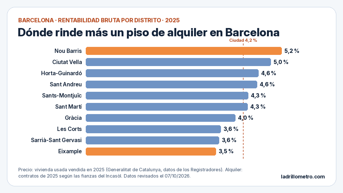 Rentabilidad bruta del alquiler por distrito en Barcelona