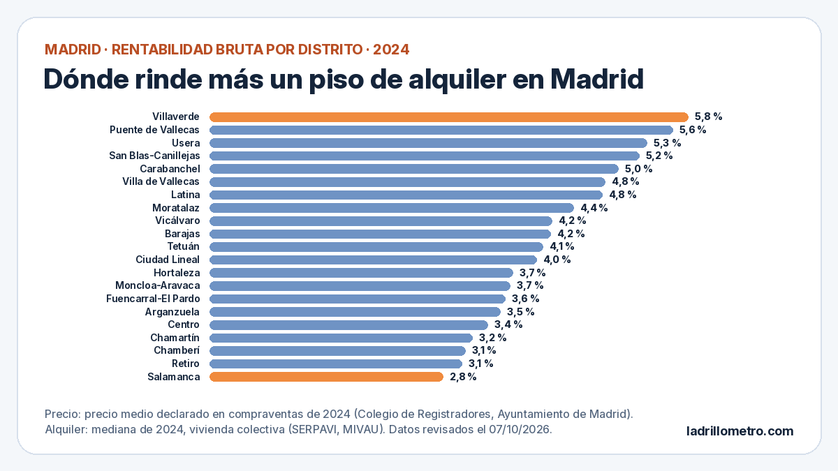 Rentabilidad bruta del alquiler por distrito en Madrid