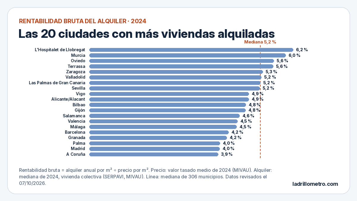 Gráfico de barras con la rentabilidad bruta del alquiler en 2024 de las 20 ciudades españolas con más viviendas alquiladas