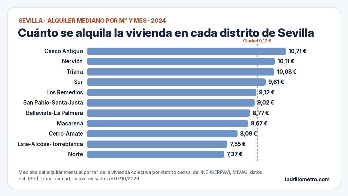 Alquiler mediano por m² por distrito en Sevilla