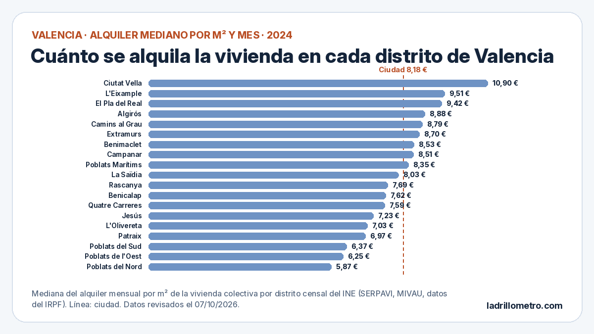Alquiler mediano por m² por distrito en Valencia
